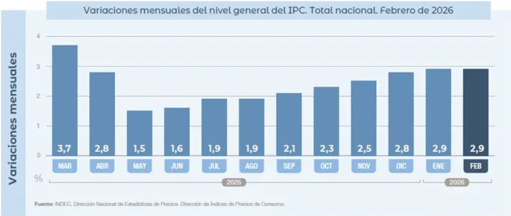 Inflación de febrero: el IPC fue de 2,9% y la suba de la carne y las tarifas impulsó el índice