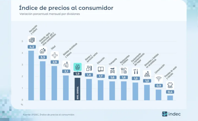 La inflación bajó al 1,9% en junio y perforó el 2% por primera vez en diez meses